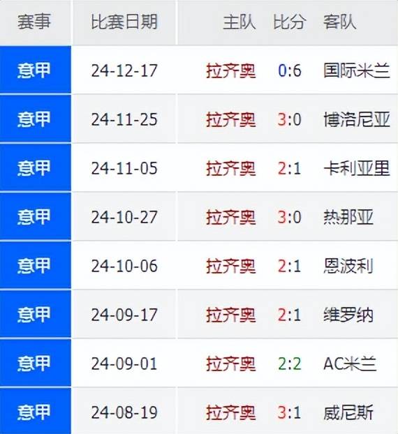 关于拉齐奥客场不敌亚特兰大，连胜势头被终结的信息