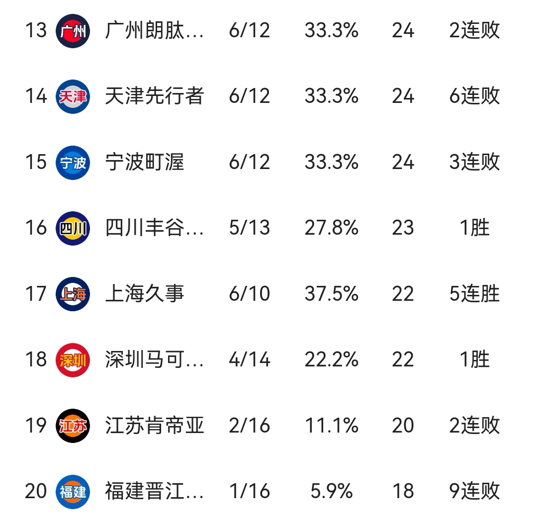 大胜取信心，球队升至积分榜前列的简单介绍