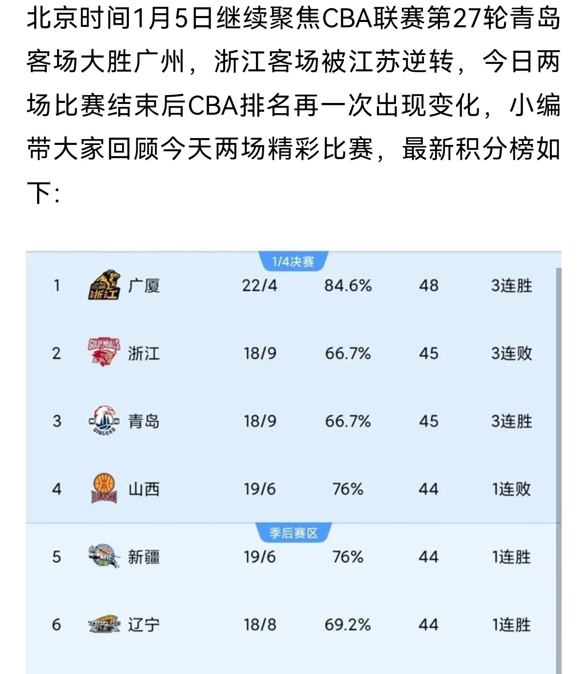 青岛队实现逆袭，球员表现引人关注的简单介绍