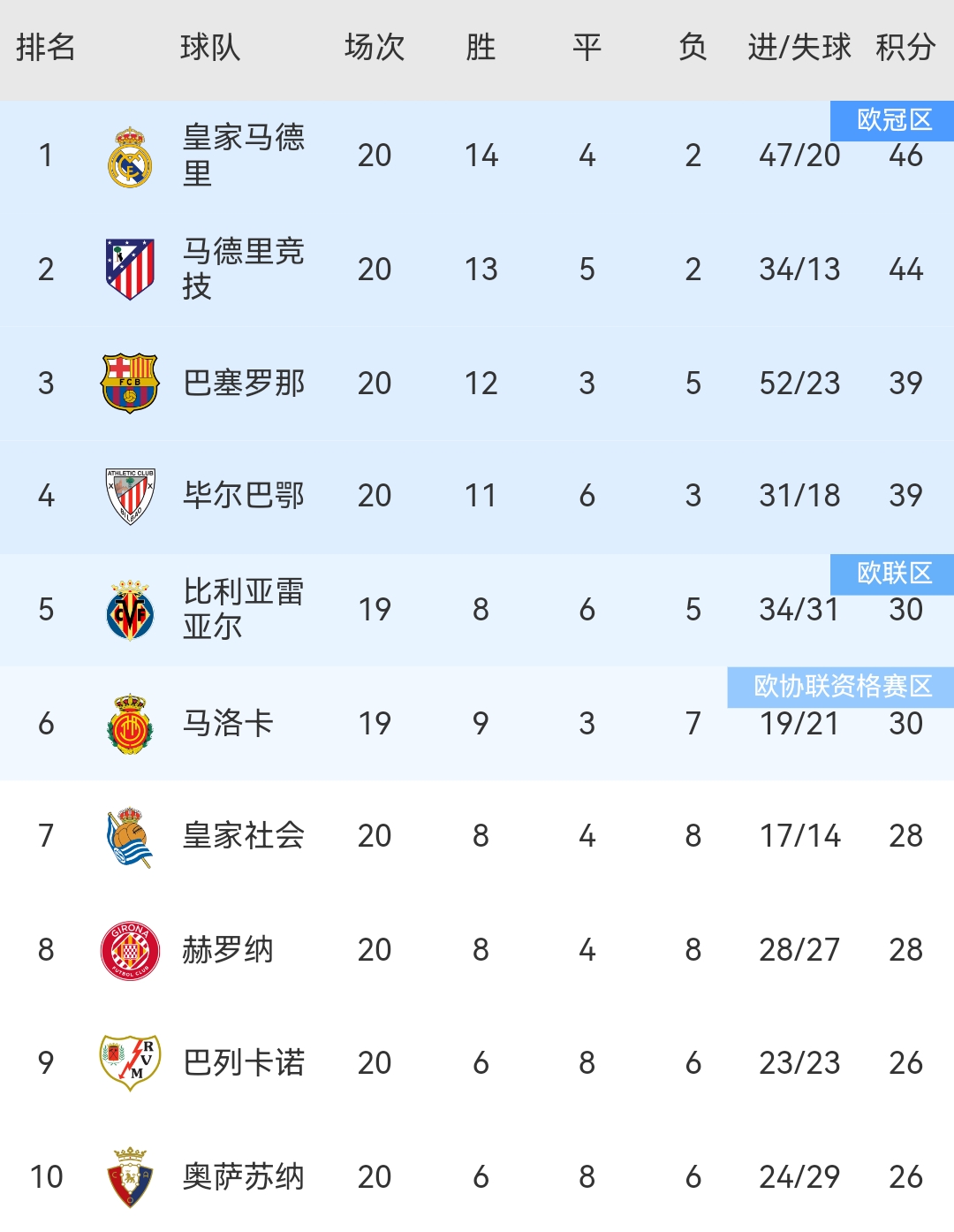 皇家马德里客场遭遇惨败，积分榜领先缩小的简单介绍
