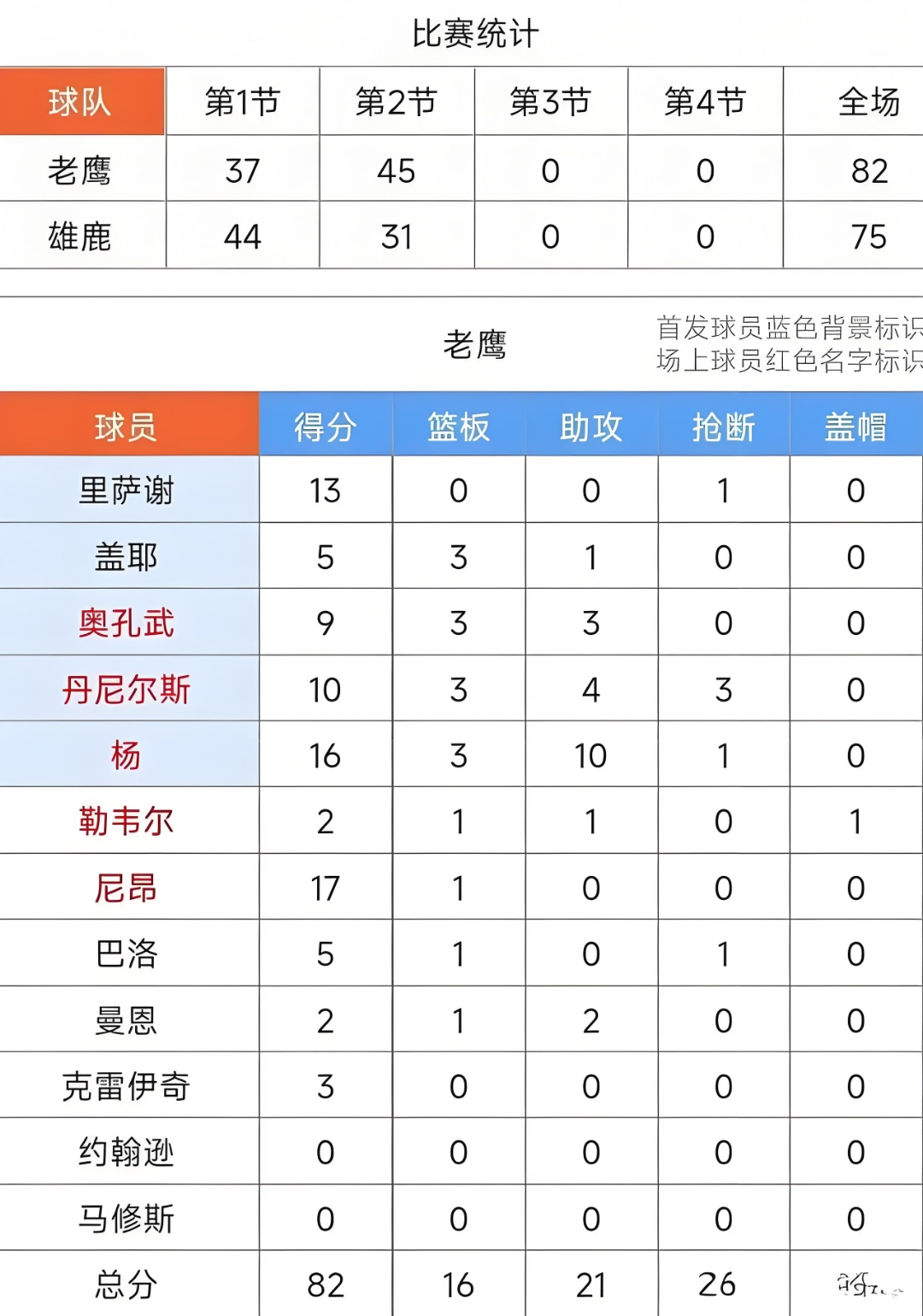 老鹰队主帅调整阵容，寻找最佳战术配合的简单介绍